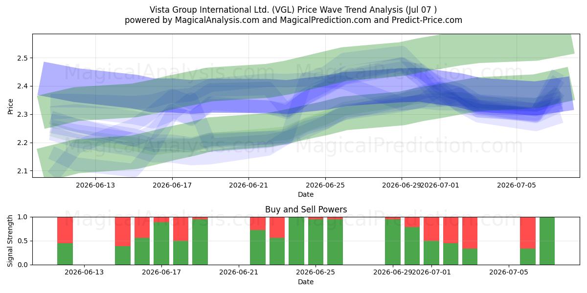  Vista Group International Ltd. (VGL) Support and Resistance area (06 Jul) 
