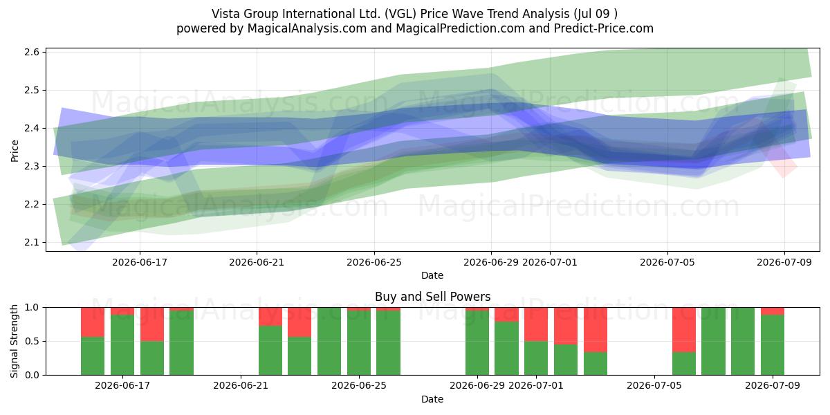  Vista Group International Ltd. (VGL) Support and Resistance area (08 Jul) 