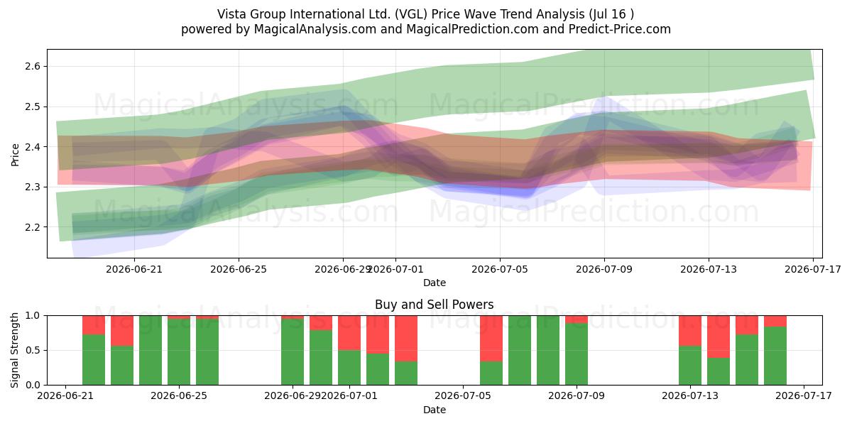  Vista Group International Ltd. (VGL) Support and Resistance area (15 Jul) 
