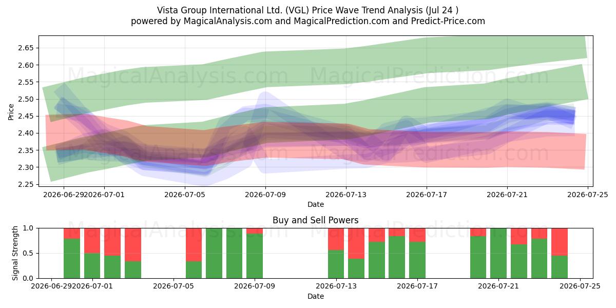  Vista Group International Ltd. (VGL) Support and Resistance area (23 Jul) 