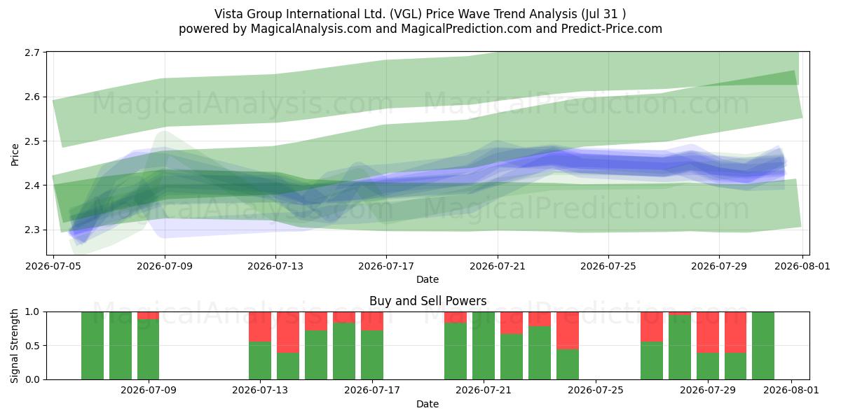  Vista Group International Ltd. (VGL) Support and Resistance area (30 Jul) 