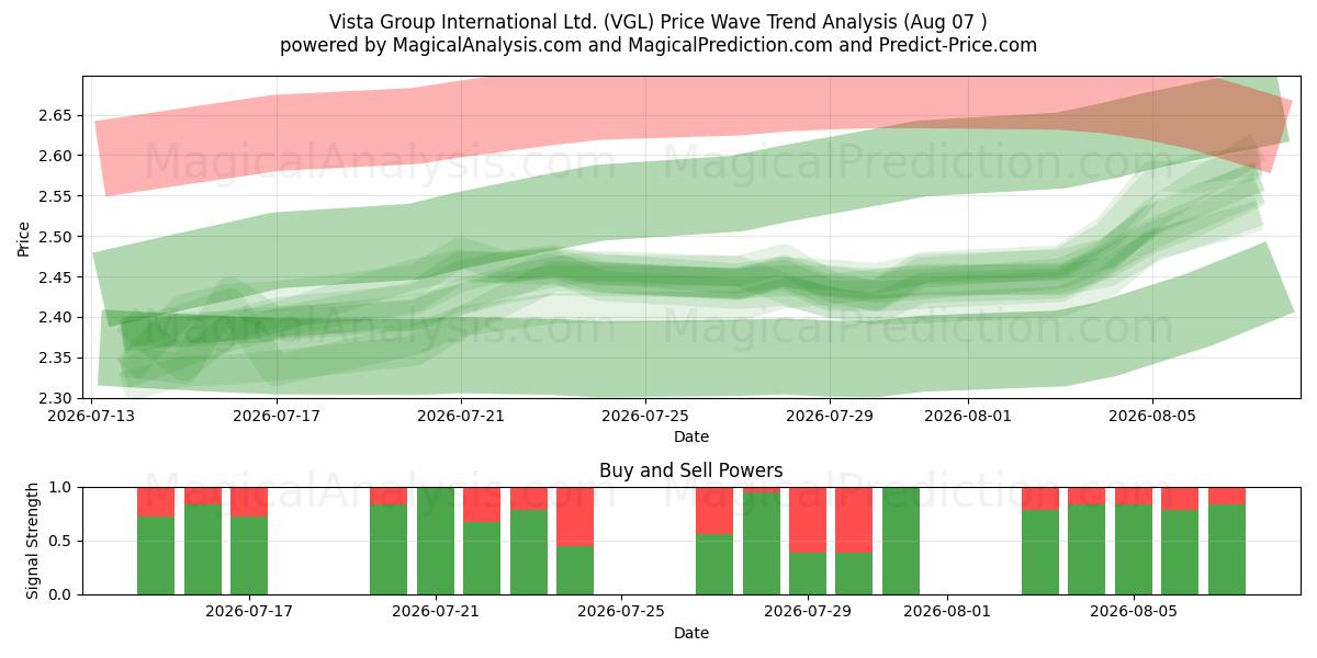  Vista Group International Ltd. (VGL) Support and Resistance area (06 Aug) 