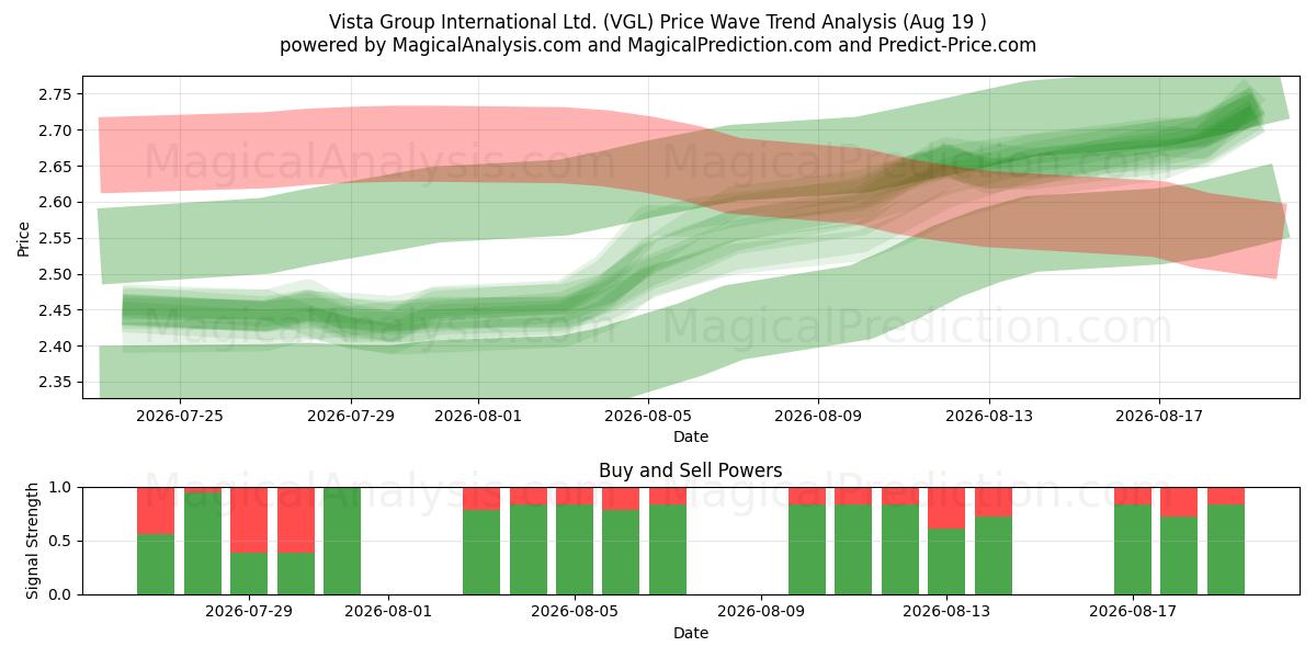  Vista Group International Ltd. (VGL) Support and Resistance area (18 Aug) 