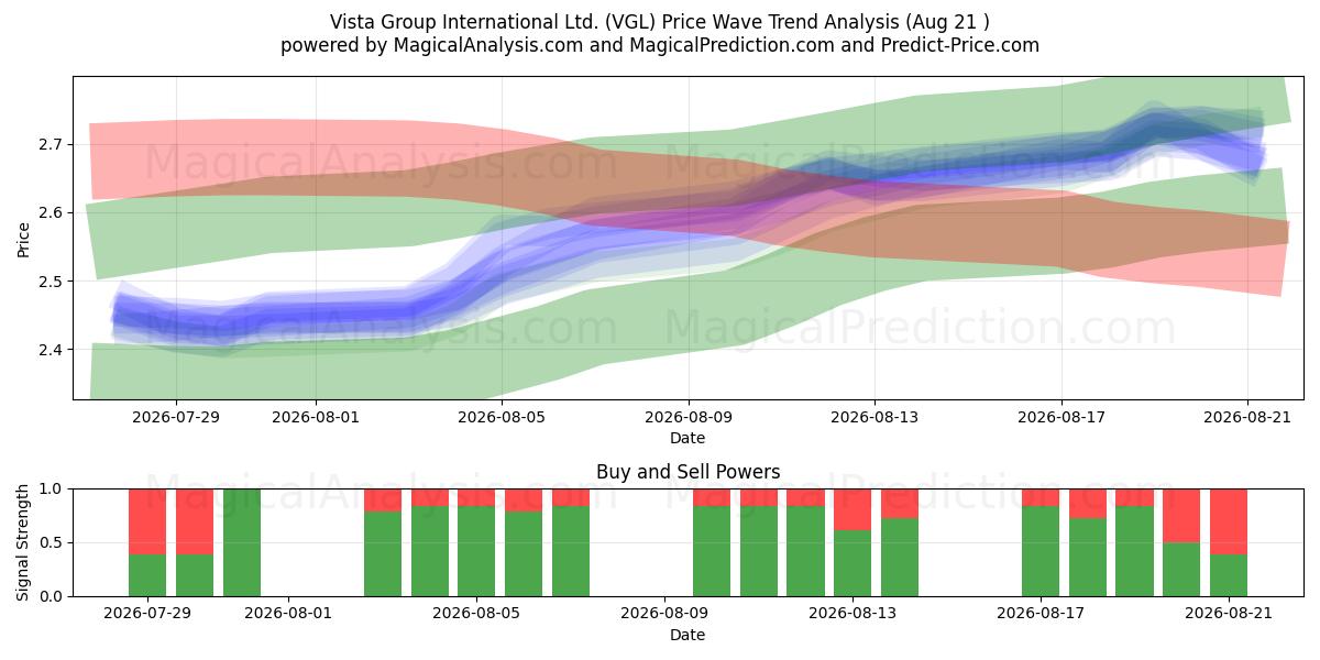  Vista Group International Ltd. (VGL) Support and Resistance area (20 Aug) 