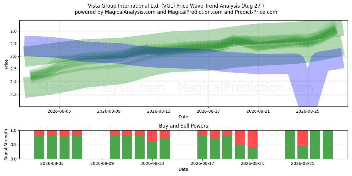  Vista Group International Ltd. (VGL) Support and Resistance area (26 Aug) 