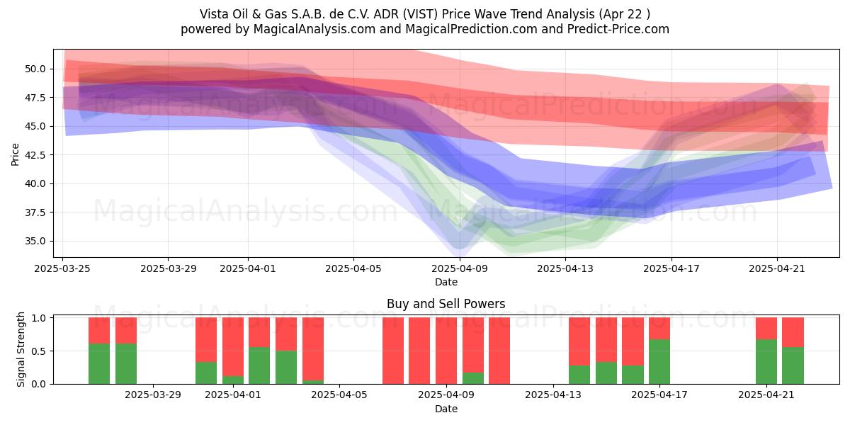  Vista Oil & Gas S.A.B. de C.V. ADR (VIST) Support and Resistance area (22 Apr) 