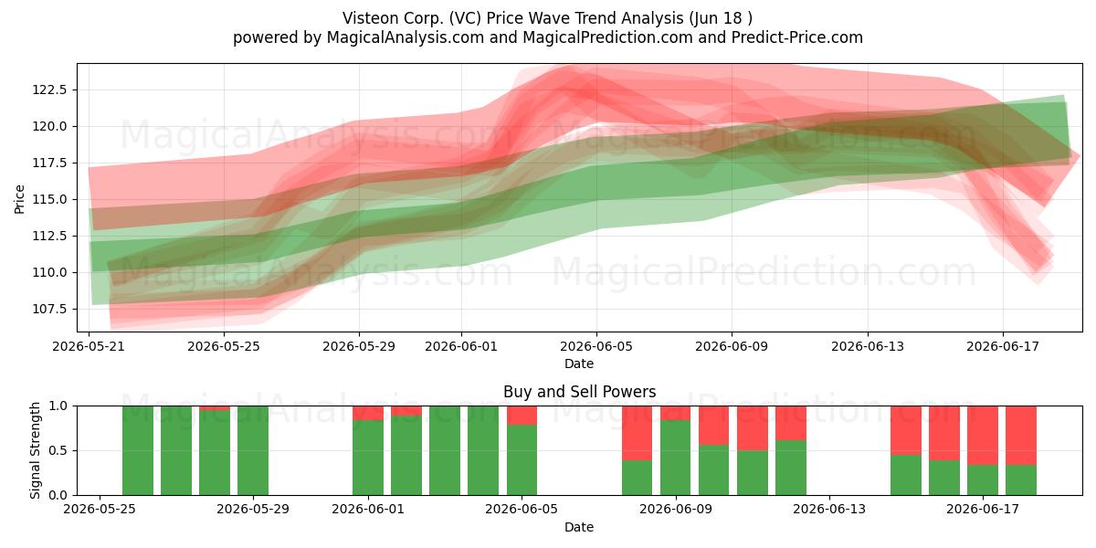  Visteon Corp. (VC) Support and Resistance area (17 Jun) 