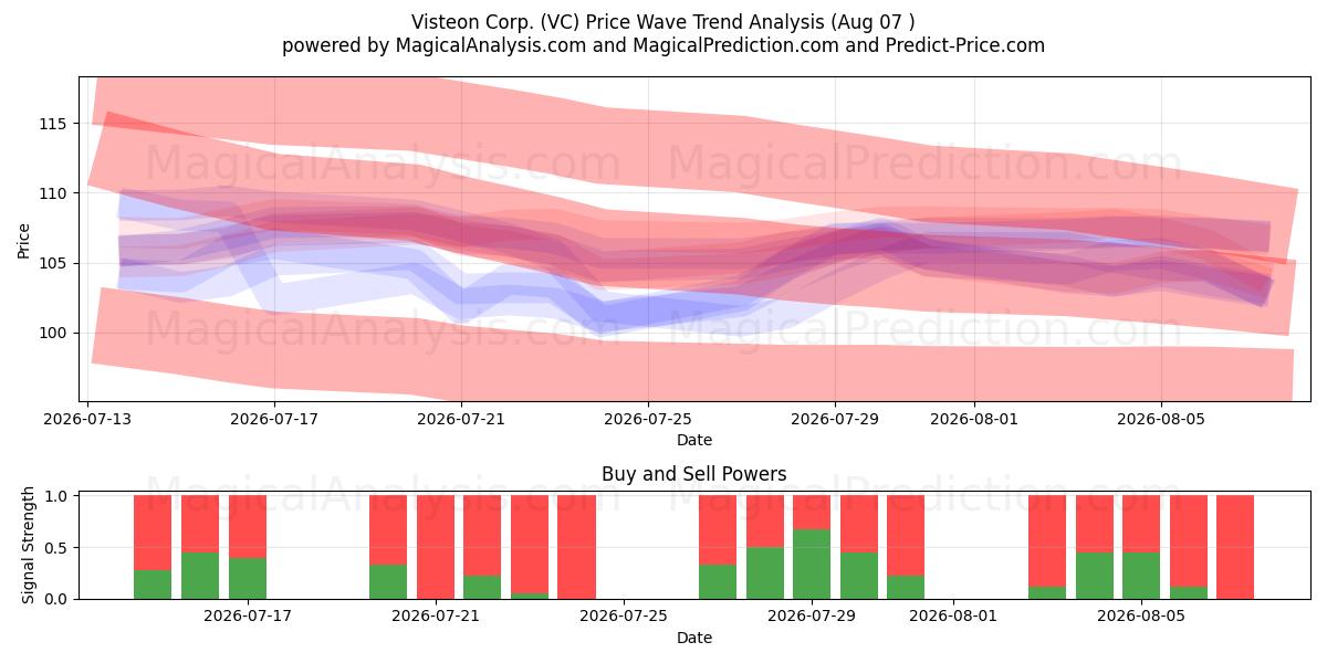  Visteon Corp. (VC) Support and Resistance area (06 Aug) 