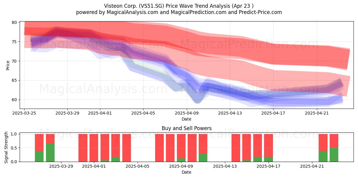  Visteon Corp. (VS51.SG) Support and Resistance area (23 Apr) 