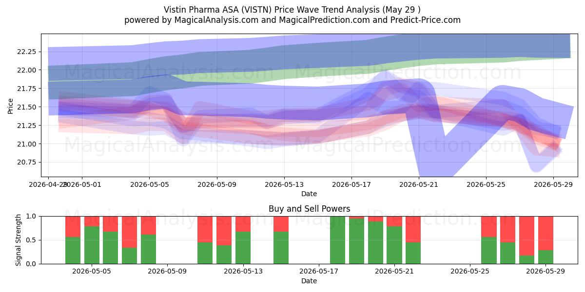 Vistin Pharma ASA (VISTN) Support and Resistance area (28 May) 