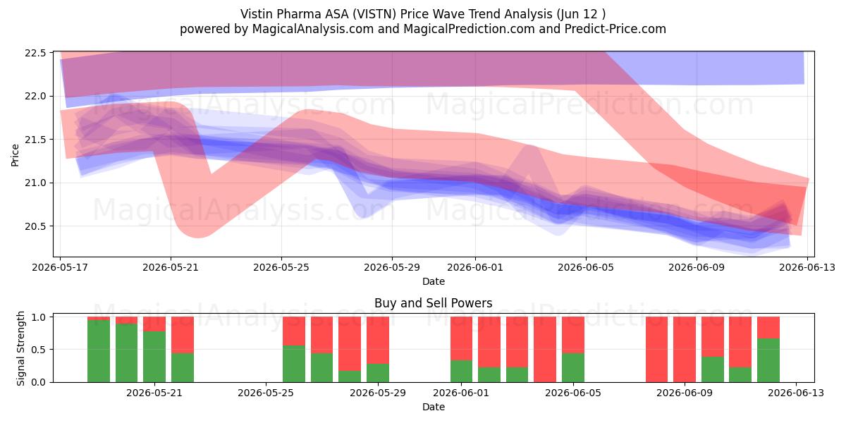  Vistin Pharma ASA (VISTN) Support and Resistance area (11 Jun) 