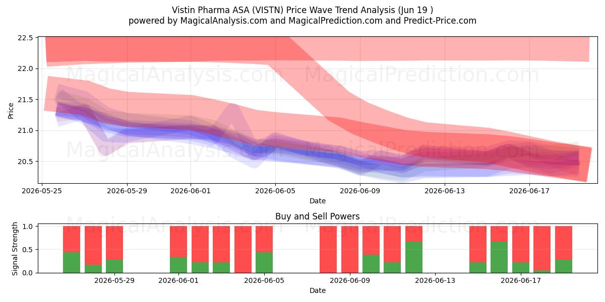  Vistin Pharma ASA (VISTN) Support and Resistance area (18 Jun) 