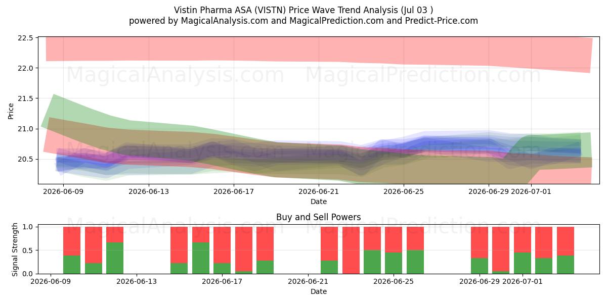  Vistin Pharma ASA (VISTN) Support and Resistance area (02 Jul) 