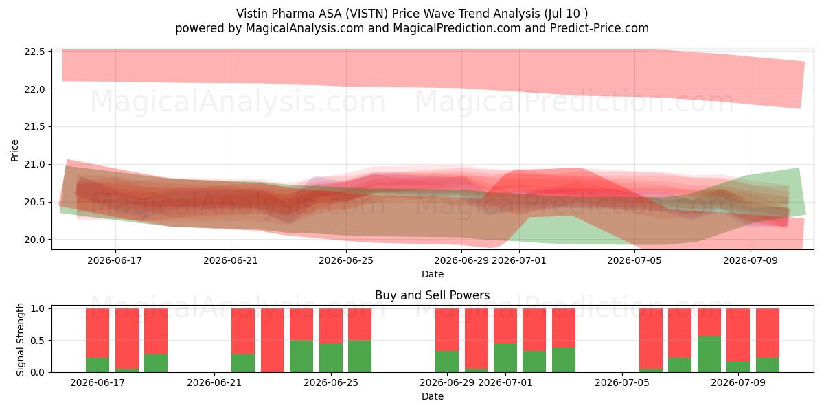  Vistin Pharma ASA (VISTN) Support and Resistance area (09 Jul) 
