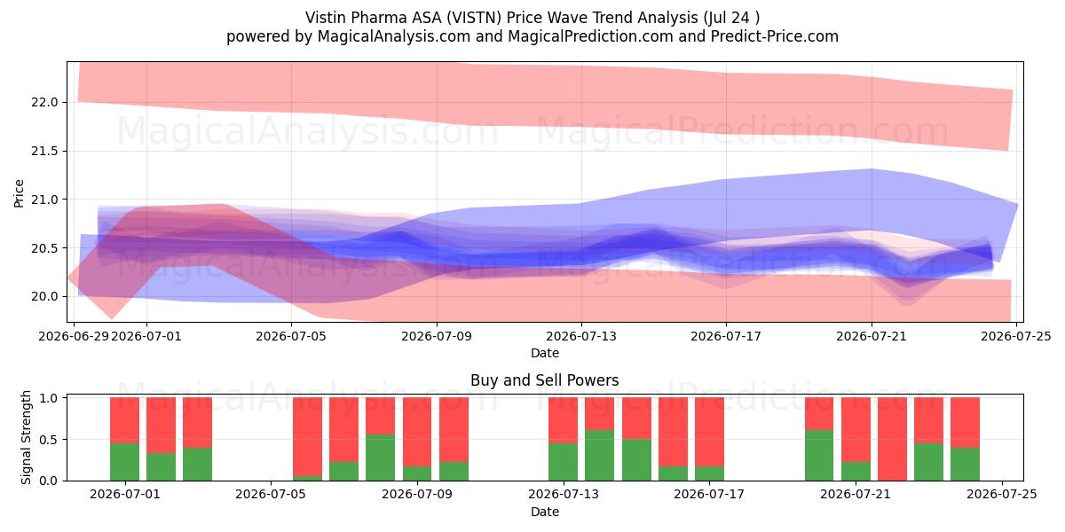  Vistin Pharma ASA (VISTN) Support and Resistance area (23 Jul) 
