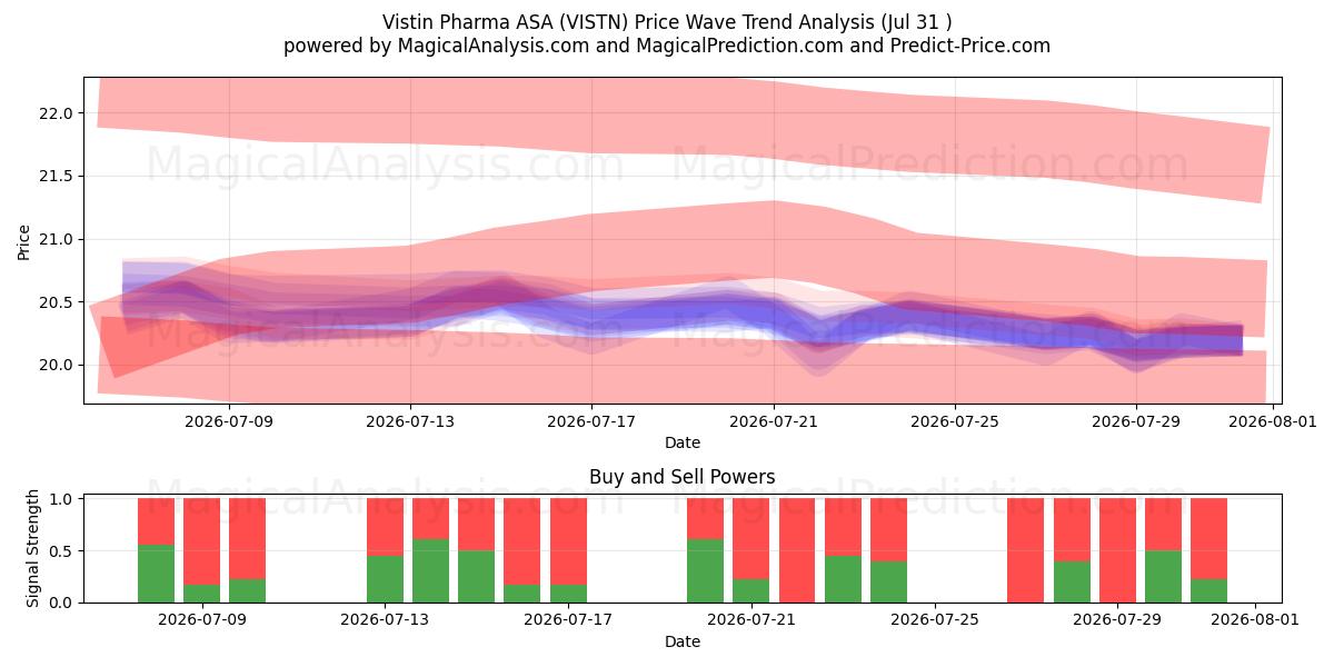 Vistin Pharma ASA (VISTN) Support and Resistance area (30 Jul) 