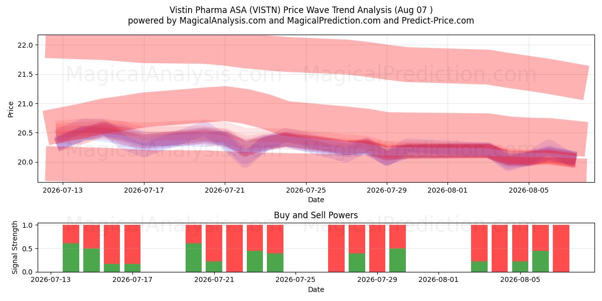  Vistin Pharma ASA (VISTN) Support and Resistance area (06 Aug) 
