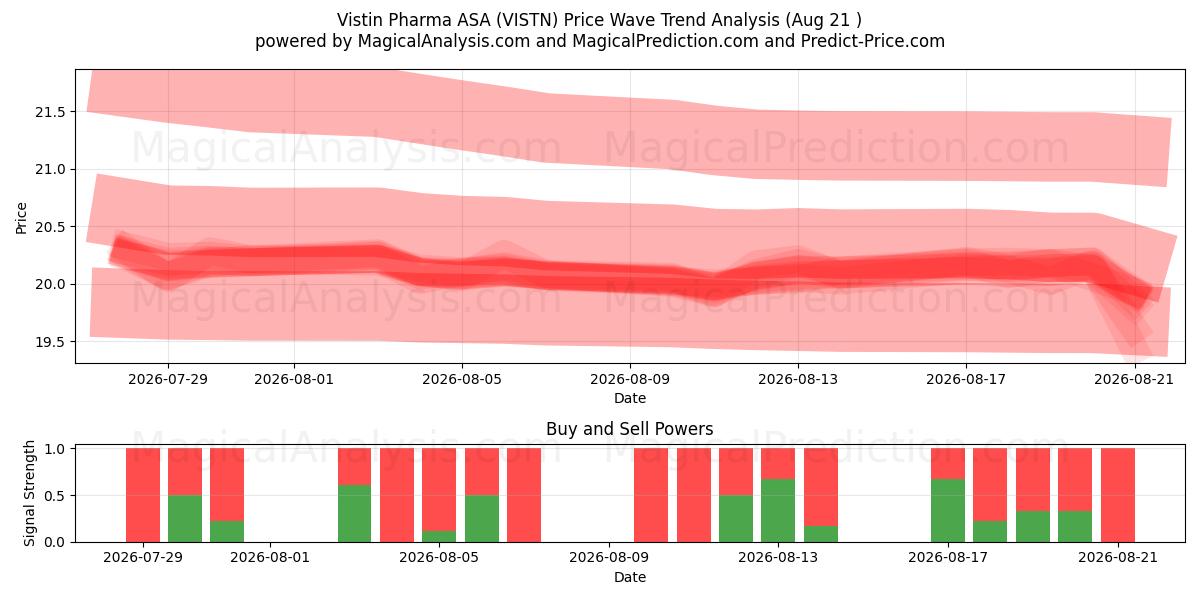  Vistin Pharma ASA (VISTN) Support and Resistance area (20 Aug) 