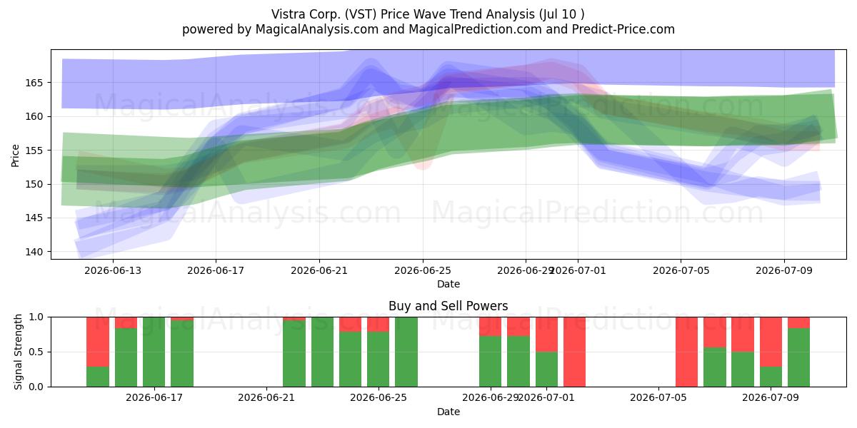  Vistra Corp. (VST) Support and Resistance area (09 Jul) 
