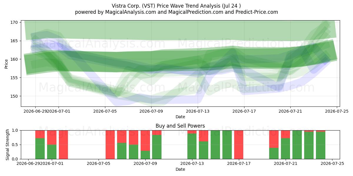  Vistra Corp. (VST) Support and Resistance area (23 Jul) 