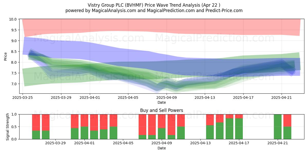  Vistry Group PLC (BVHMF) Support and Resistance area (22 Apr) 