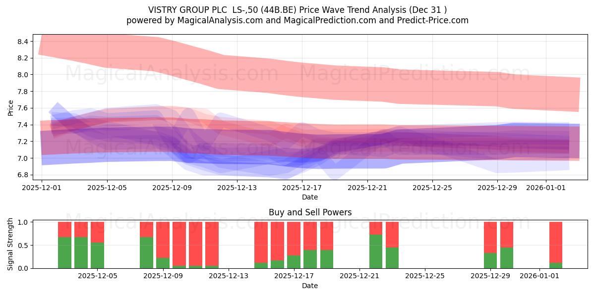  VISTRY GROUP PLC  LS-,50 (44B.BE) Support and Resistance area (30 Dec) 