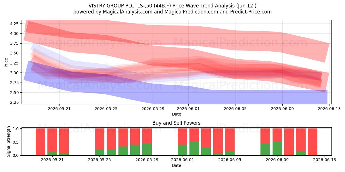  VISTRY GROUP PLC  LS-,50 (44B.F) Support and Resistance area (04 Jun) 