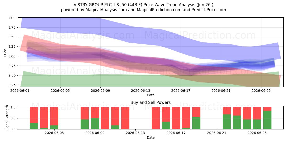  VISTRY GROUP PLC  LS-,50 (44B.F) Support and Resistance area (25 Jun) 