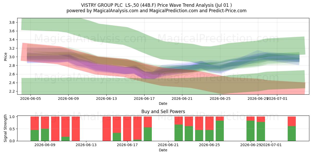  VISTRY GROUP PLC  LS-,50 (44B.F) Support and Resistance area (30 Jun) 