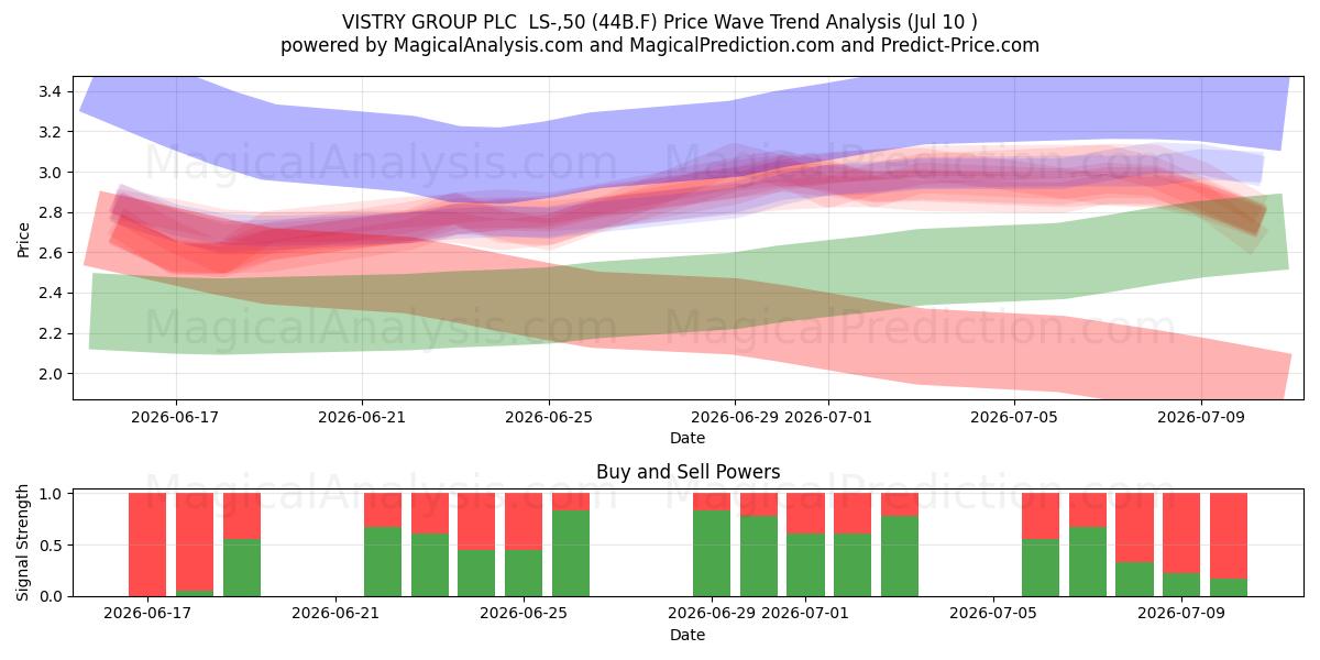  VISTRY GROUP PLC  LS-,50 (44B.F) Support and Resistance area (09 Jul) 