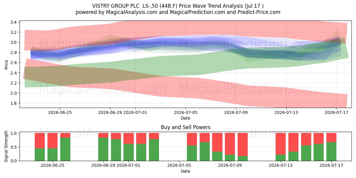  VISTRY GROUP PLC  LS-,50 (44B.F) Support and Resistance area (16 Jul) 