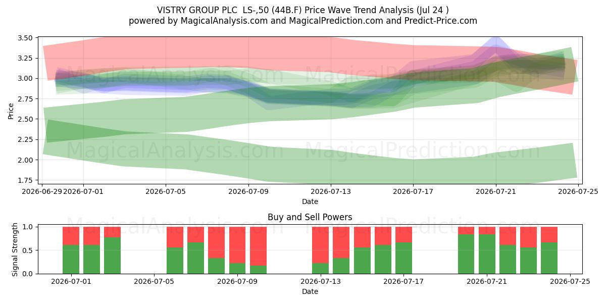  VISTRY GROUP PLC  LS-,50 (44B.F) Support and Resistance area (23 Jul) 
