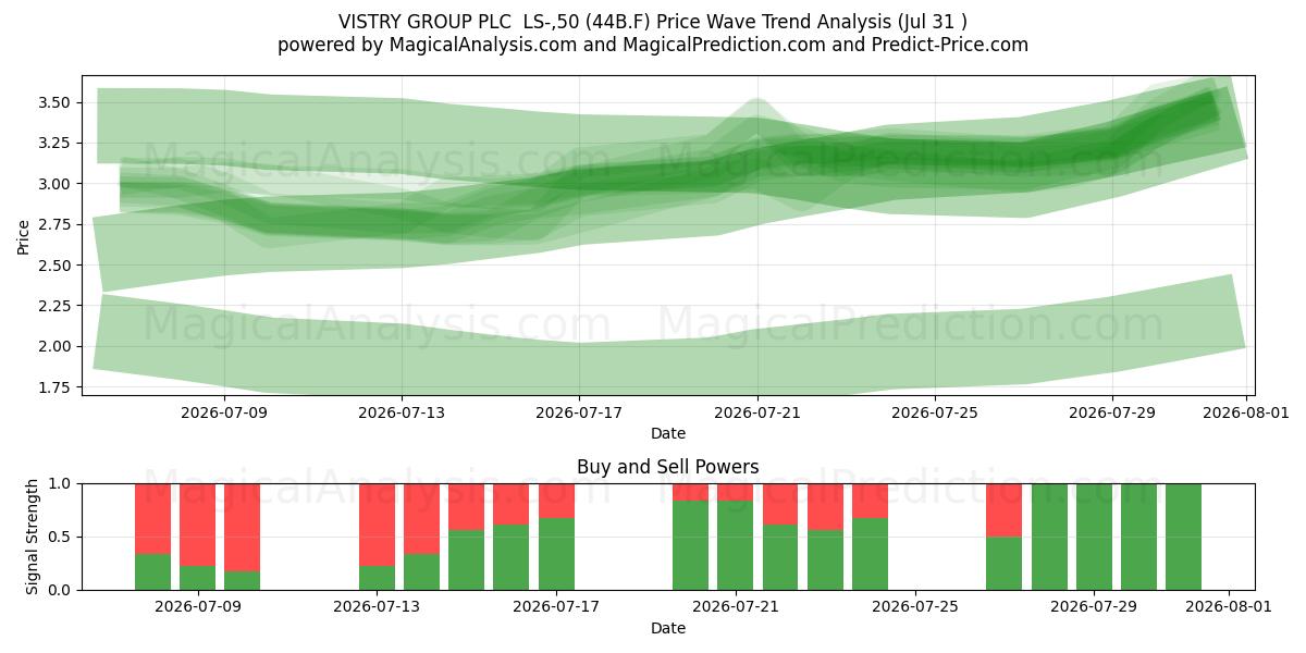  VISTRY GROUP PLC  LS-,50 (44B.F) Support and Resistance area (30 Jul) 