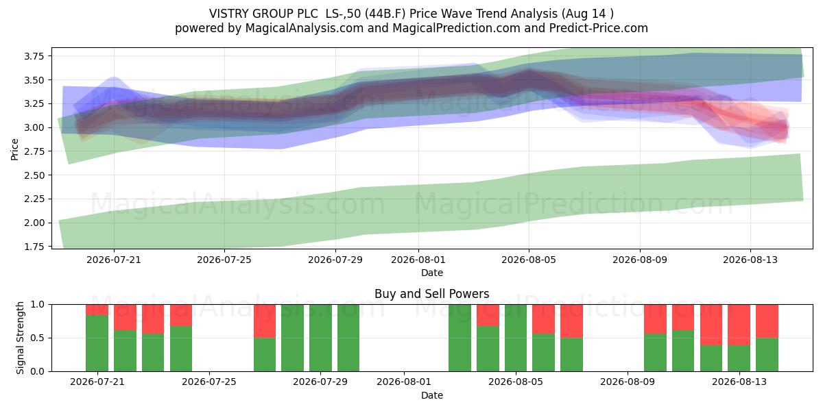  VISTRY GROUP PLC  LS-,50 (44B.F) Support and Resistance area (13 Aug) 