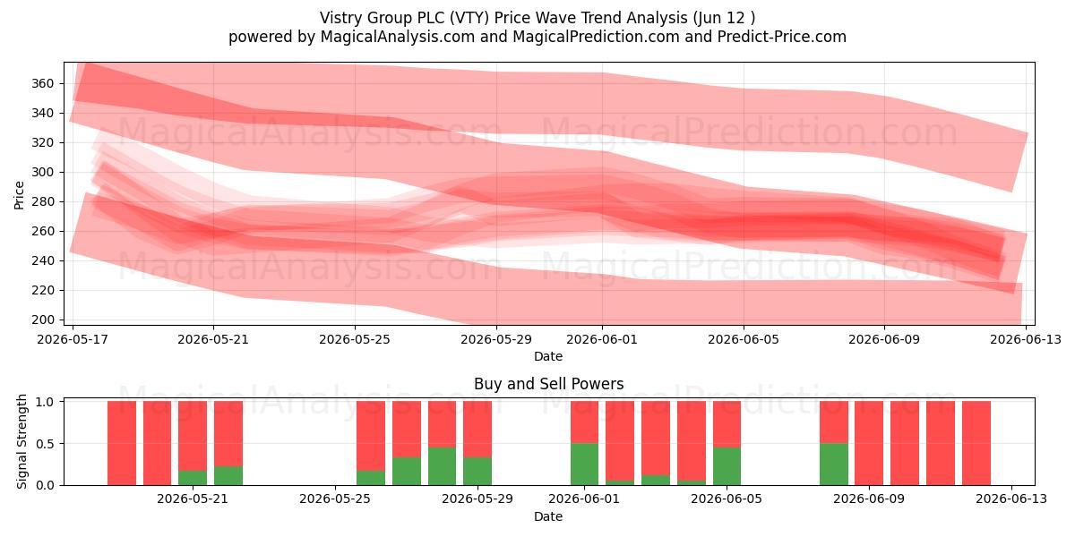  Vistry Group PLC (VTY) Support and Resistance area (28 May) 