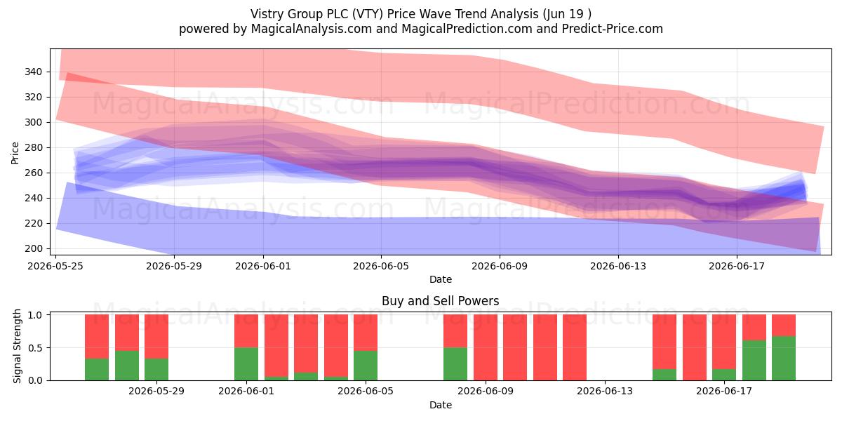  Vistry Group PLC (VTY) Support and Resistance area (11 Jun) 