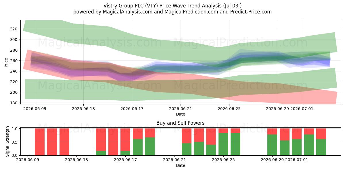  Vistry Group PLC (VTY) Support and Resistance area (02 Jul) 