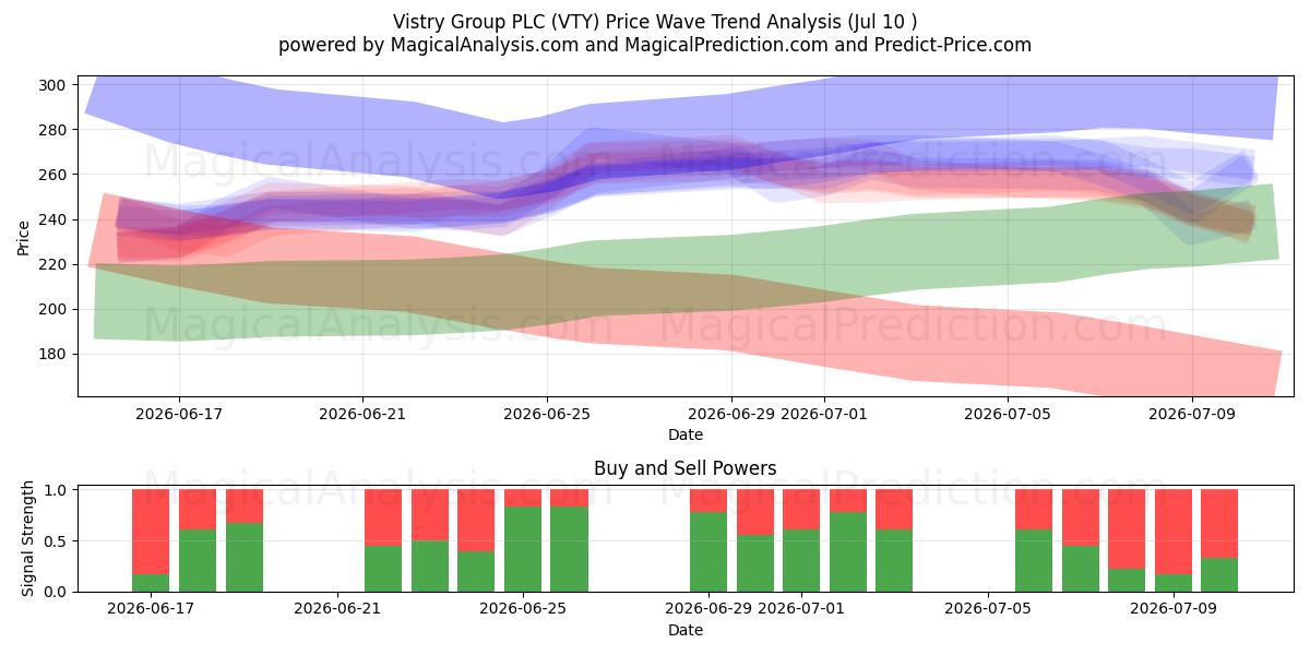  Vistry Group PLC (VTY) Support and Resistance area (09 Jul) 