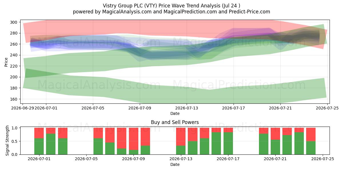  Vistry Group PLC (VTY) Support and Resistance area (23 Jul) 