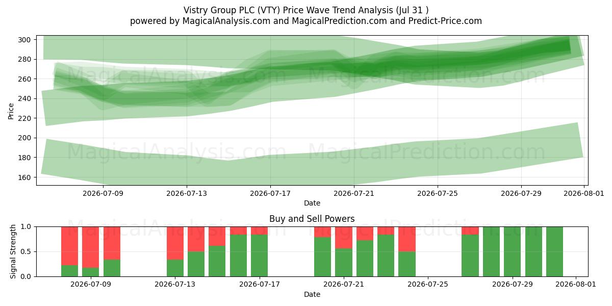  Vistry Group PLC (VTY) Support and Resistance area (30 Jul) 