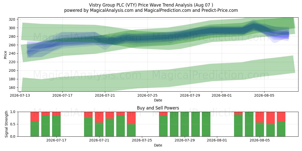  Vistry Group PLC (VTY) Support and Resistance area (06 Aug) 