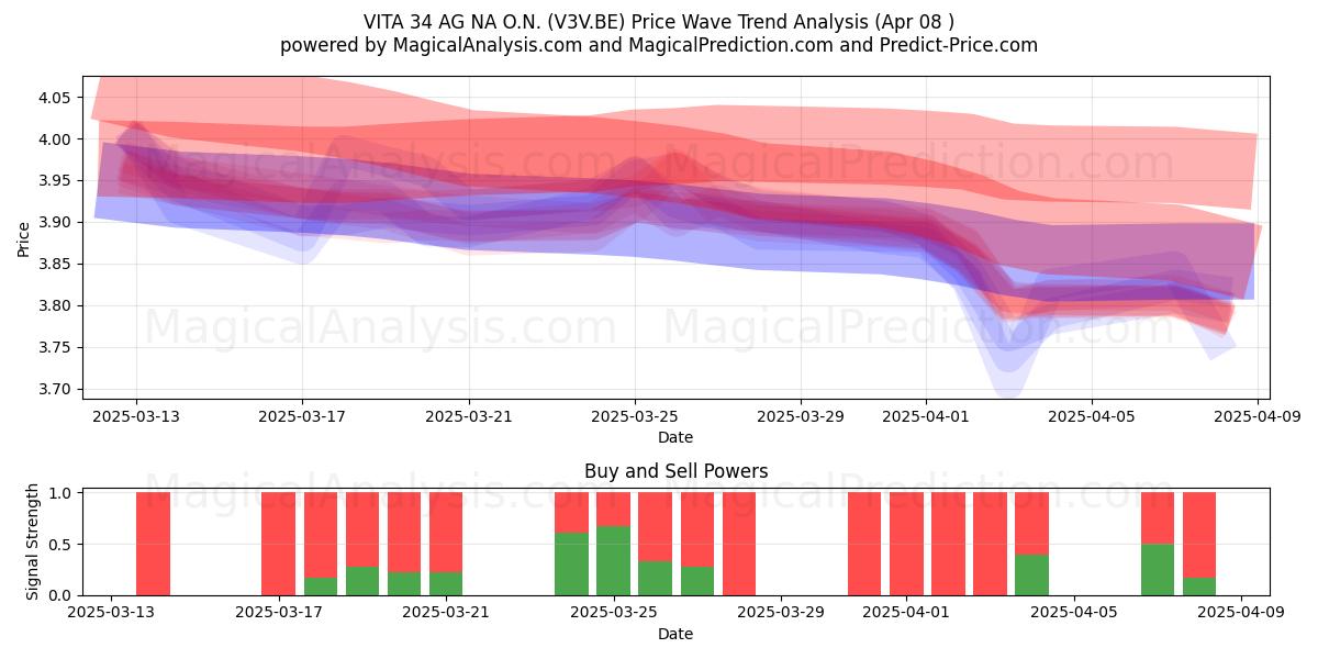  VITA 34 AG NA O.N. (V3V.BE) Support and Resistance area (08 Apr) 