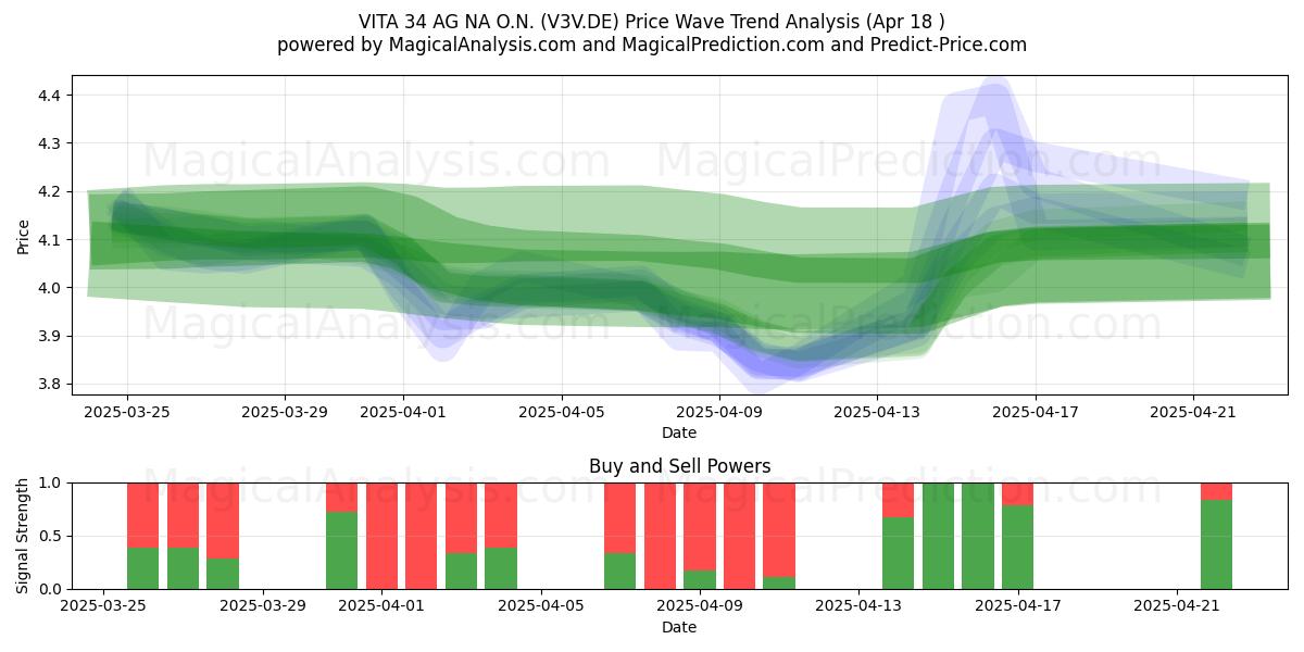  VITA 34 AG NA O.N. (V3V.DE) Support and Resistance area (18 Apr) 