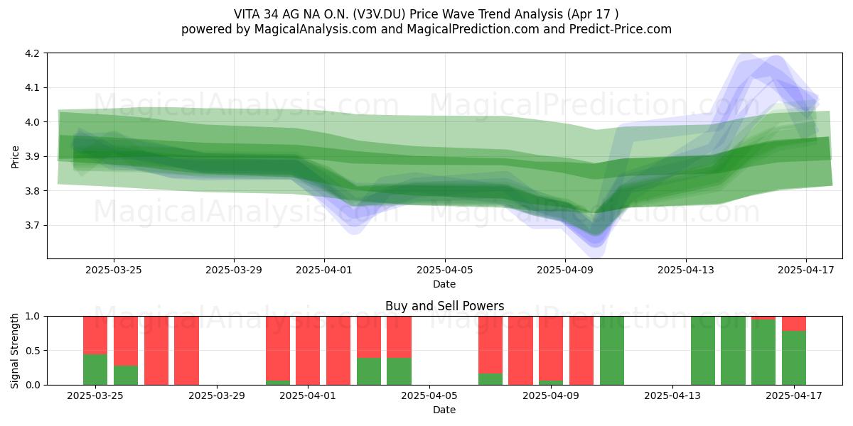  VITA 34 AG NA O.N. (V3V.DU) Support and Resistance area (17 Apr) 