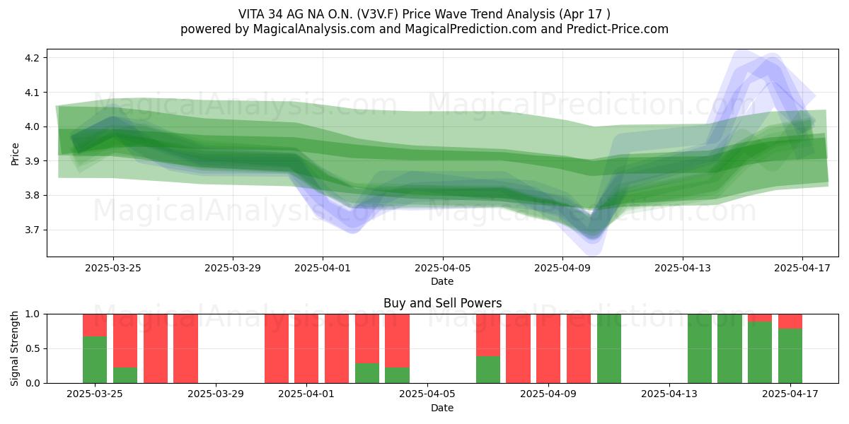  VITA 34 AG NA O.N. (V3V.F) Support and Resistance area (17 Apr) 