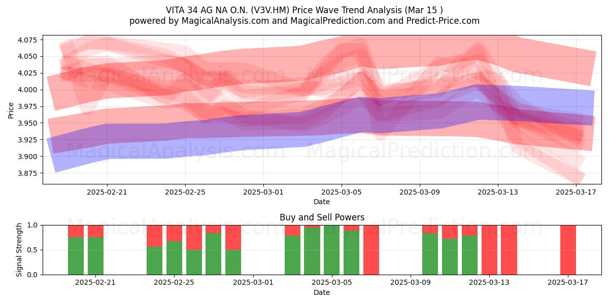  VITA 34 AG NA O.N. (V3V.HM) Support and Resistance area (15 Mar) 