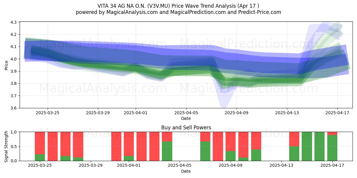  VITA 34 AG NA O.N. (V3V.MU) Support and Resistance area (17 Apr) 
