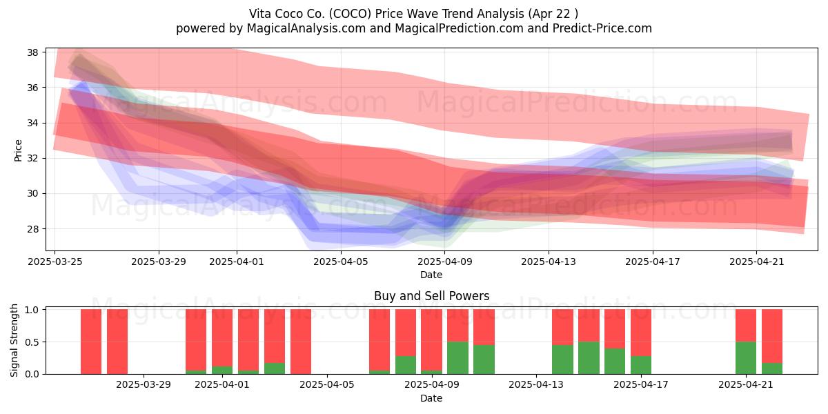  Vita Coco Co. (COCO) Support and Resistance area (22 Apr) 