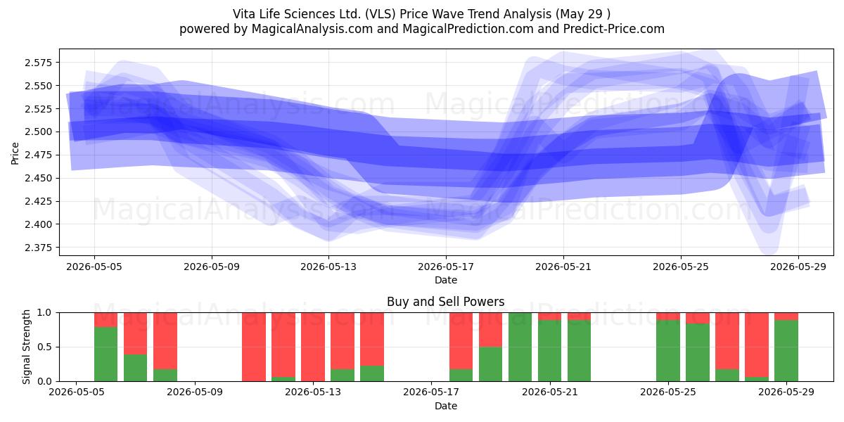  Vita Life Sciences Ltd. (VLS) Support and Resistance area (28 May) 