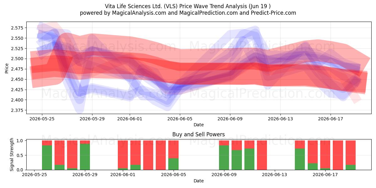  Vita Life Sciences Ltd. (VLS) Support and Resistance area (18 Jun) 